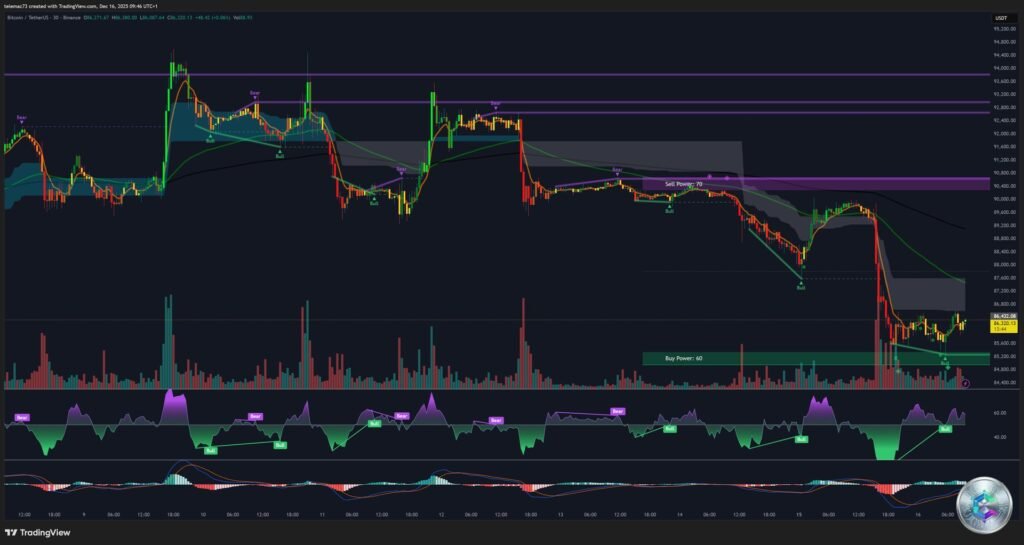 Graphique Bitcoin 30 minutes avec rejets successifs