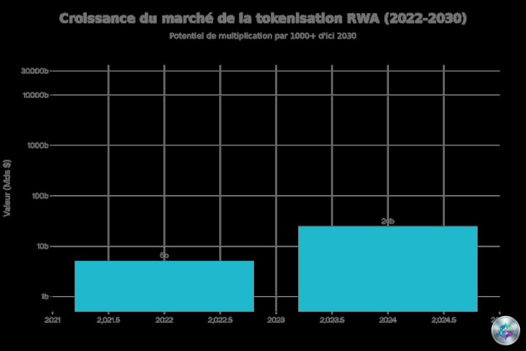 RWA tokenization market growth chart