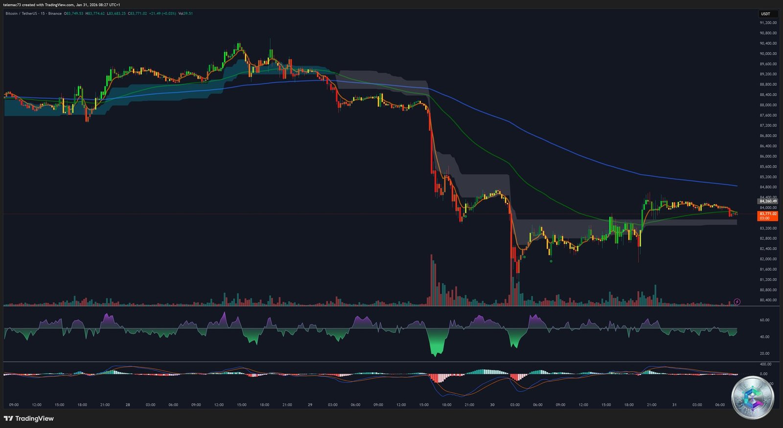 BTC/USDT 15-minute chart - consolidation