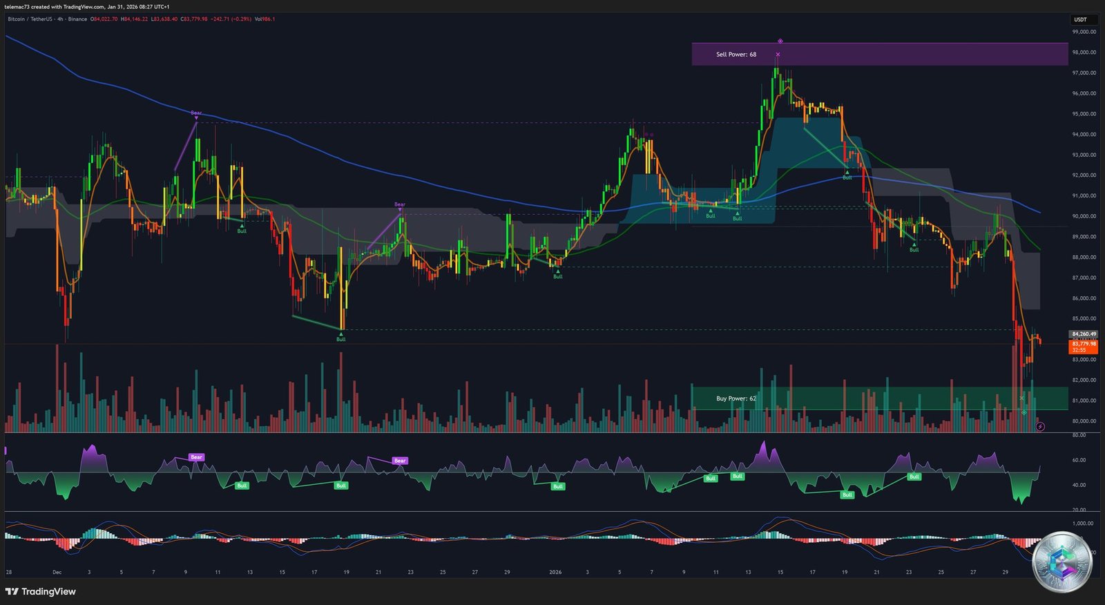 BTC/USDT 4H Chart - liquidation cascade