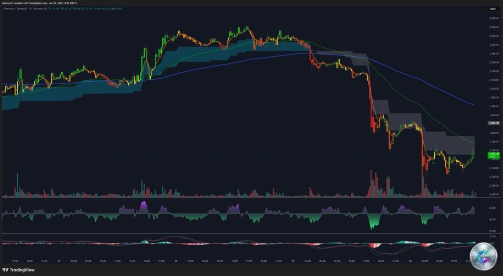 ETH/USDT 15-minute chart