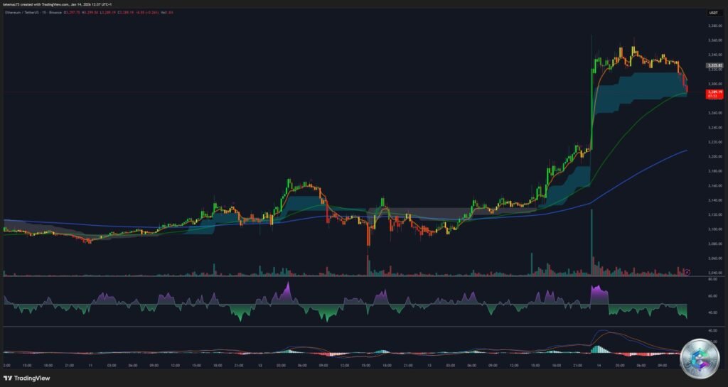 Graphique 15 minutes ETH/USDT