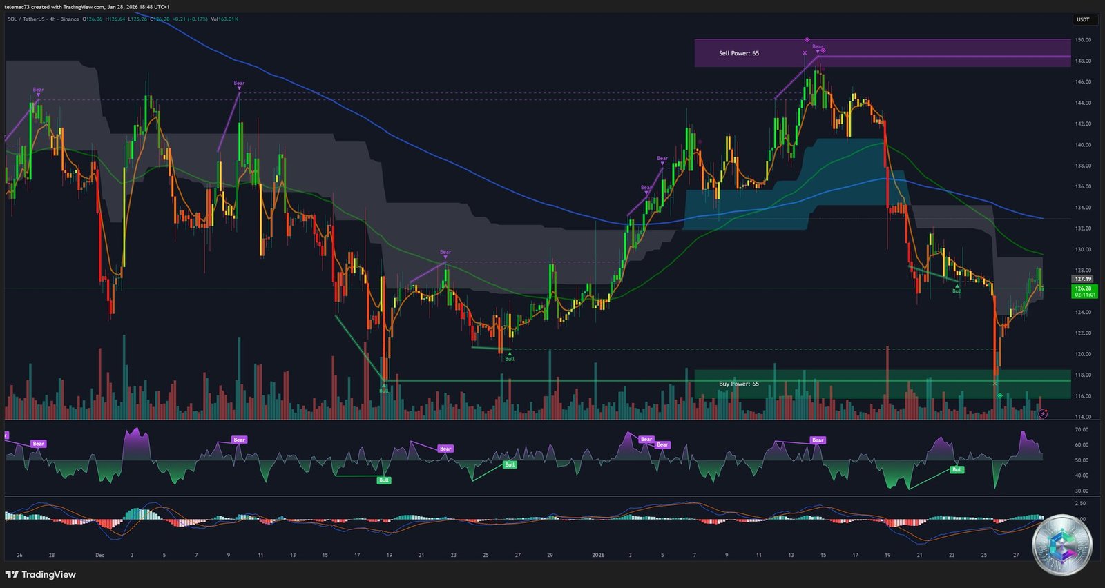 Graphique 4 heures SOL/USDT