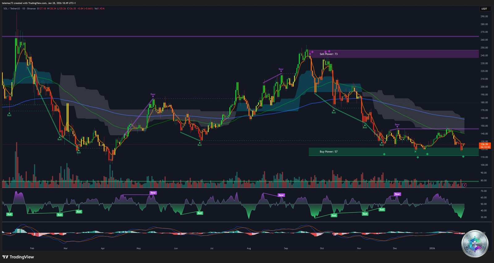 Graphique journalier SOL/USDT