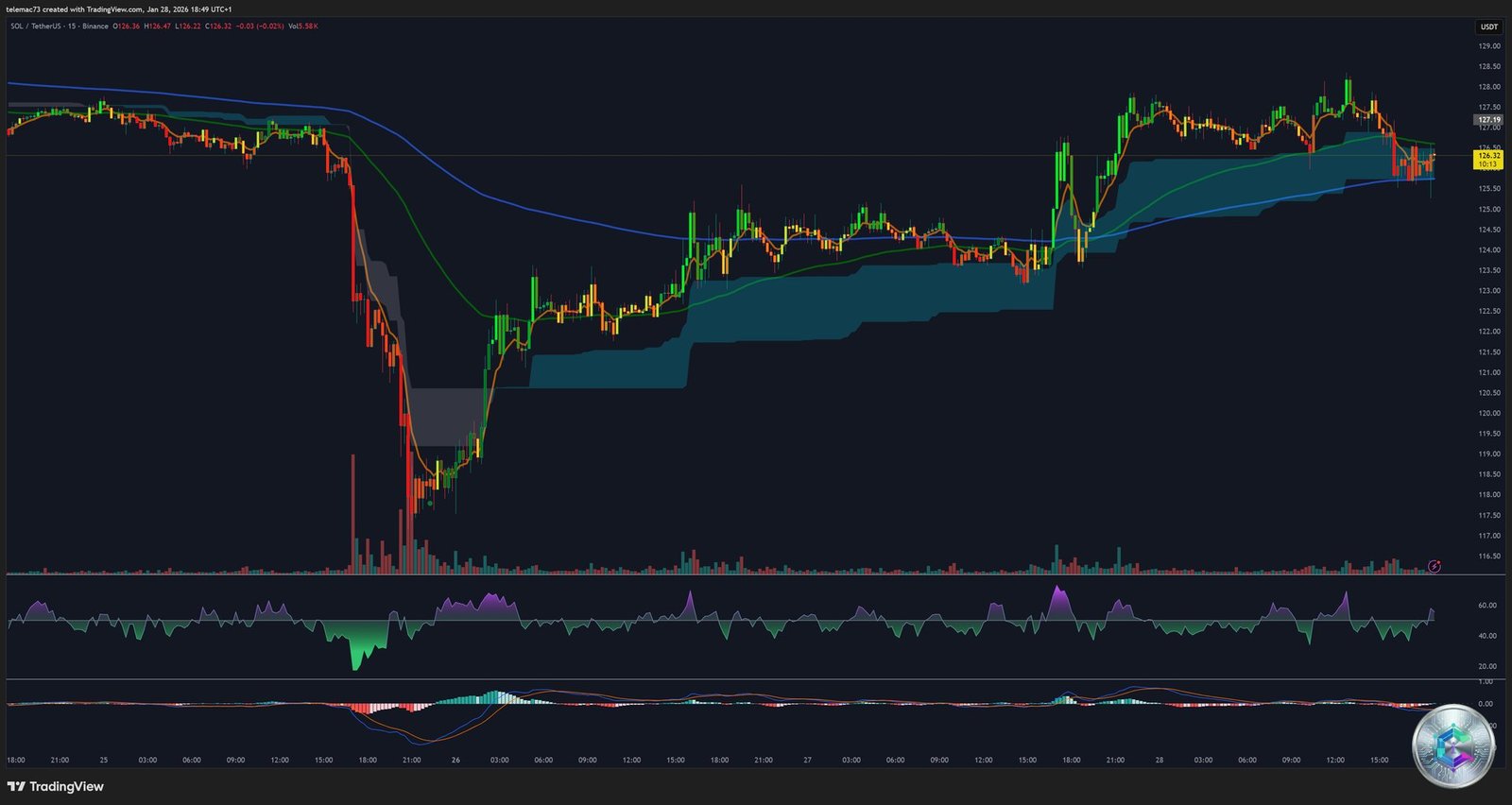 Graphique 15 minutes SOL/USD