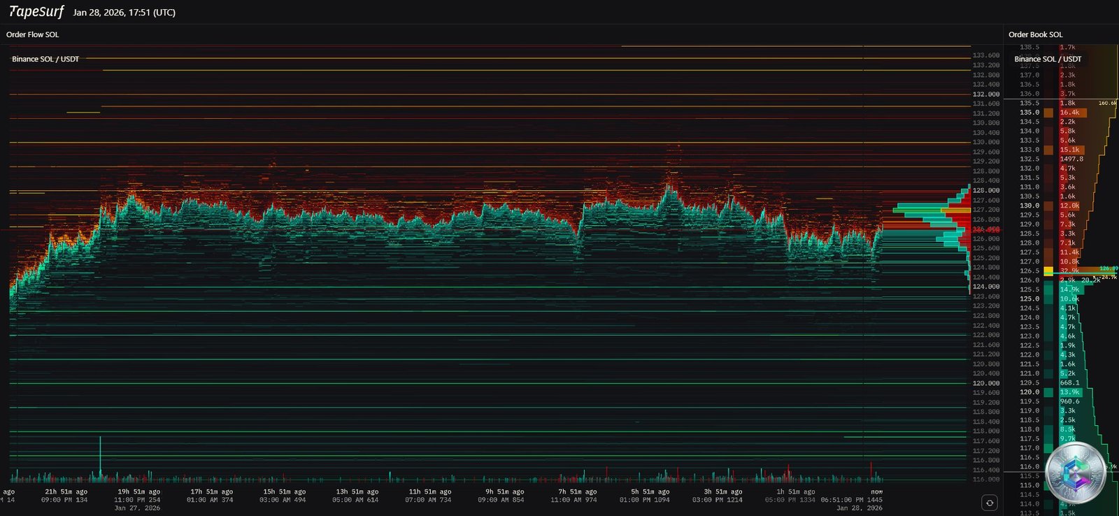 Heatmap de liquidité SOL/USDT