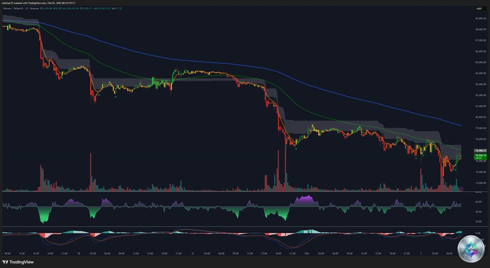 Graphique 15 minutes Bitcoin