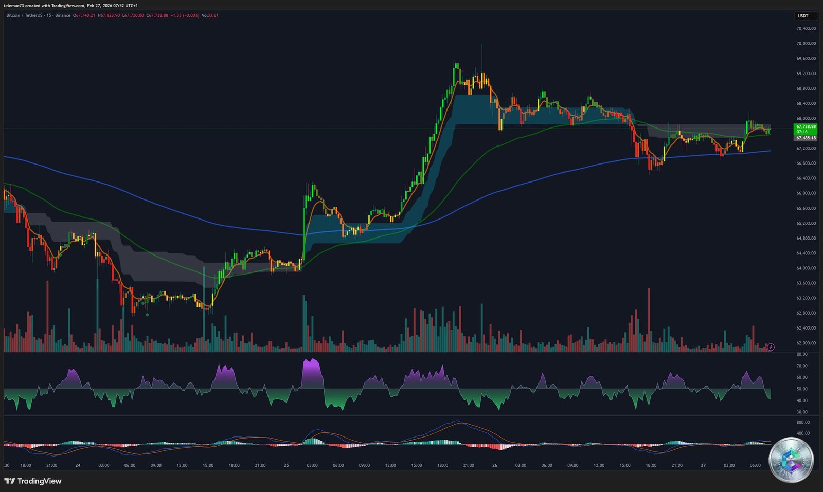 BTC 15-minute chart analysis February 2026