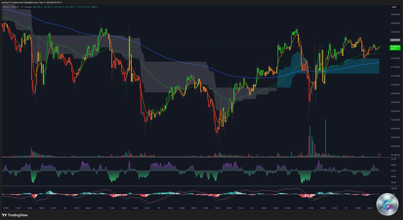 Bitcoin 15-minute chart