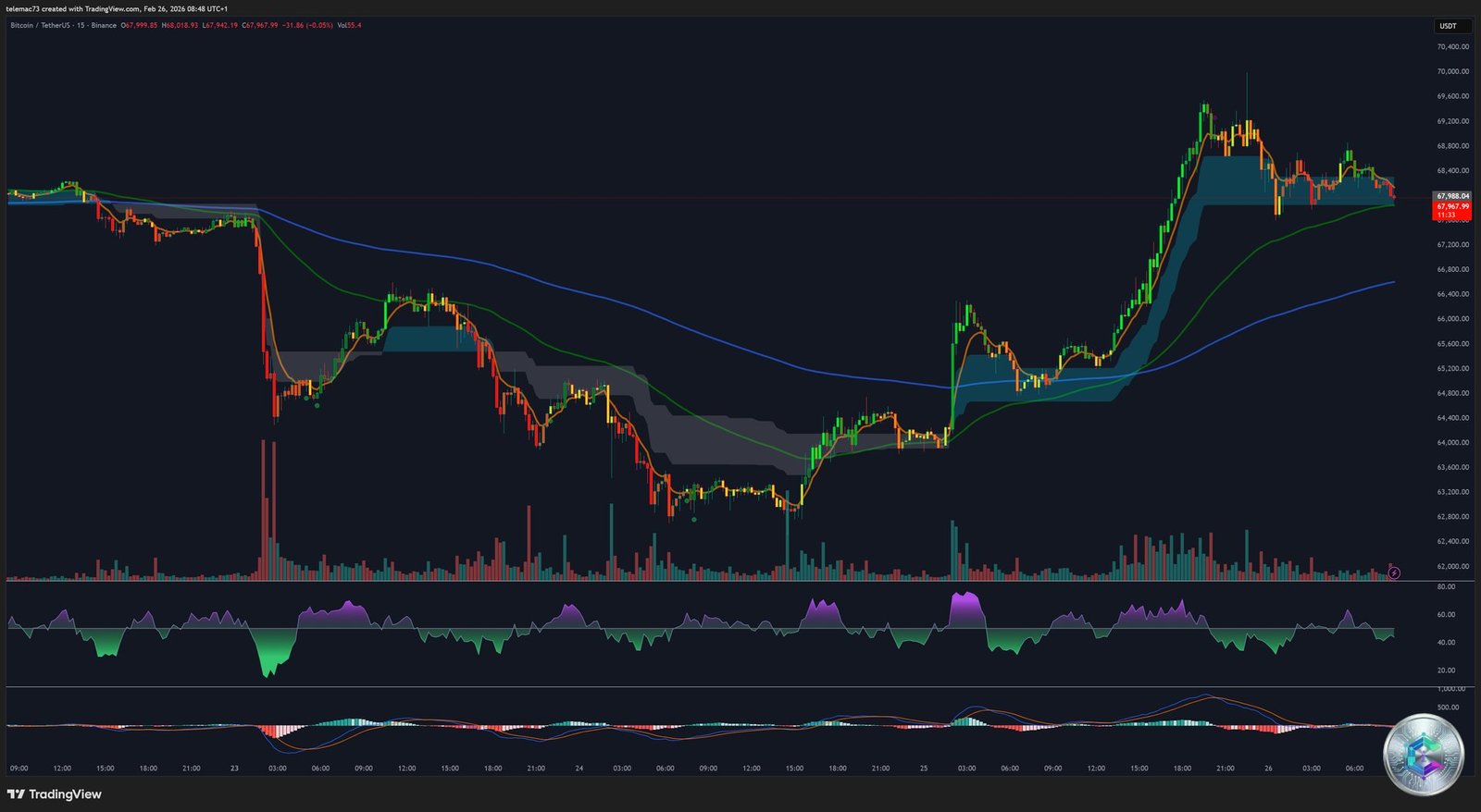 Bitcoin BTC/USDT - 15-Minute Chart - February 2026