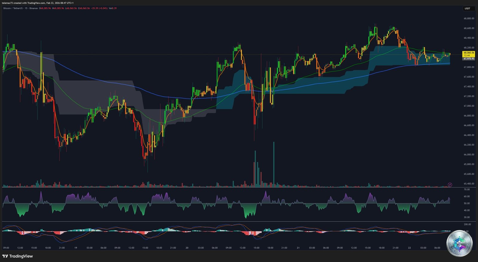 Bitcoin analyse 15 minutes intraday