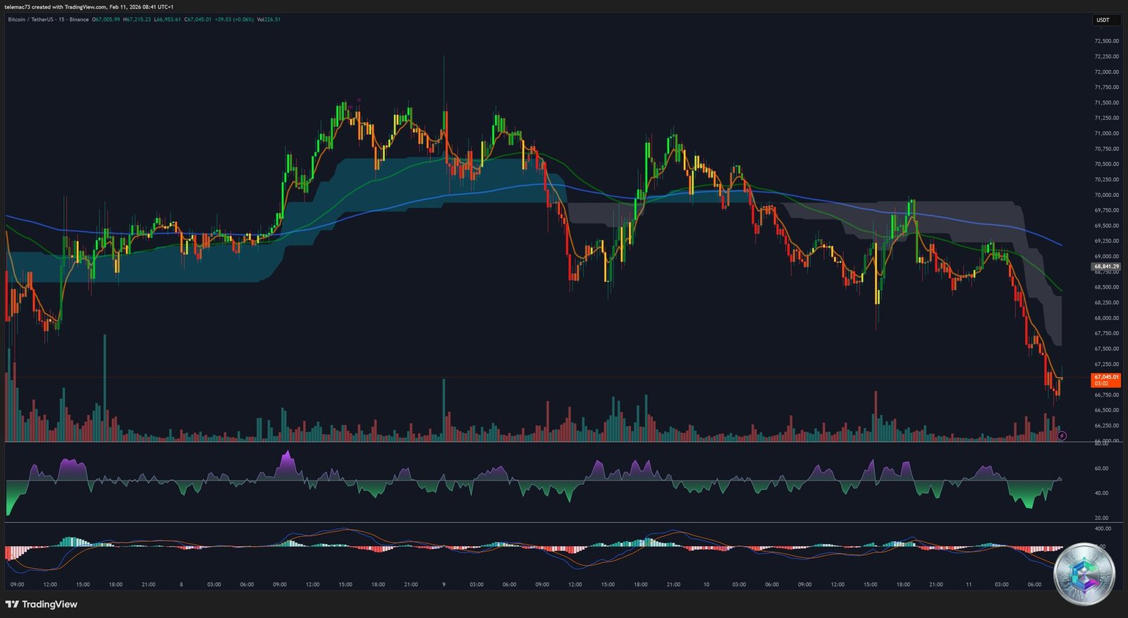 Bitcoin 15-minute chart