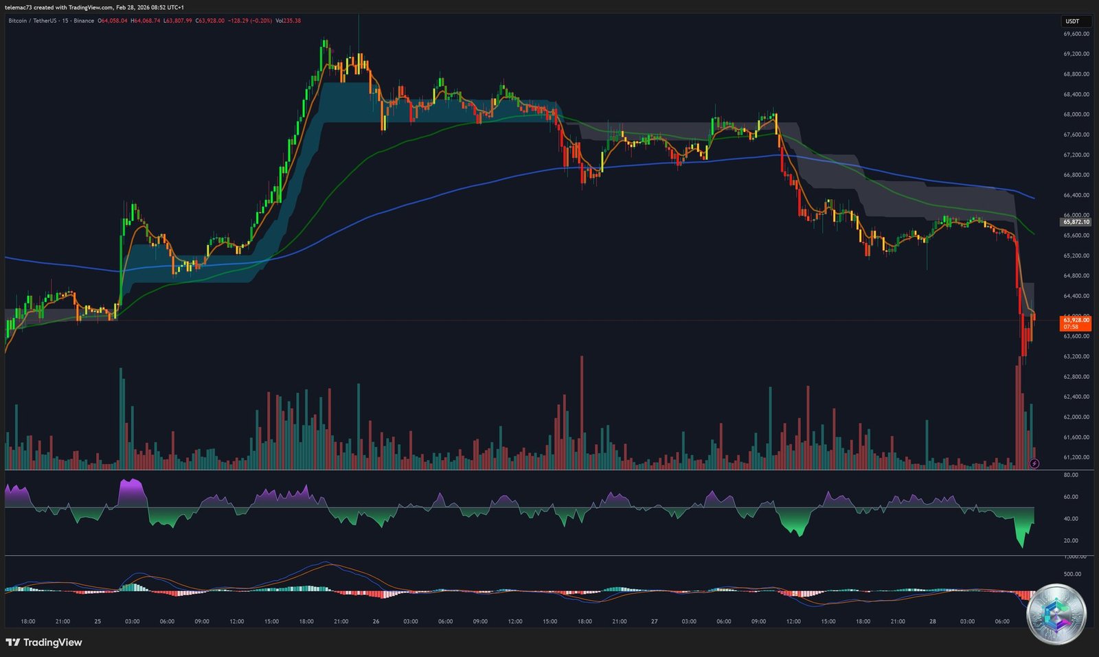 BTC/USDT - Graphique 15 minutes
