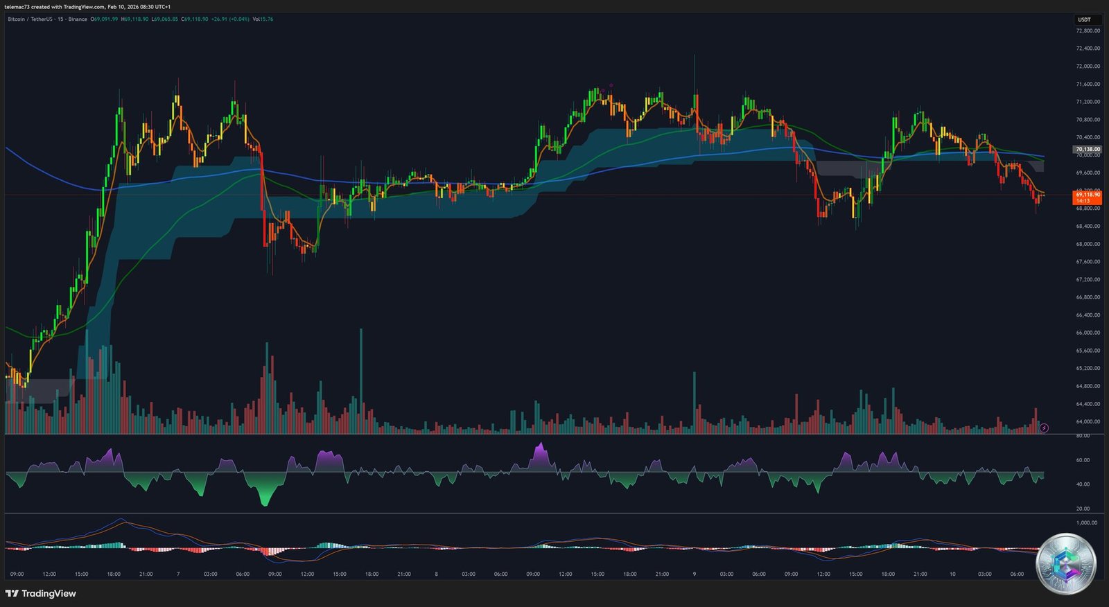 Bitcoin 15 Minutes Chart