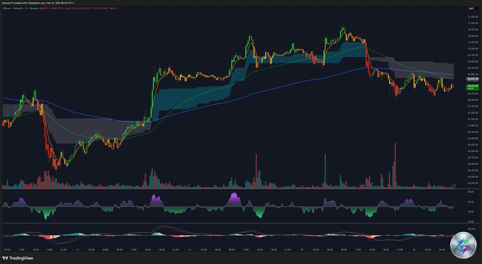 Bitcoin 15-Minute Chart - Volatility compression and dynamic resistances
