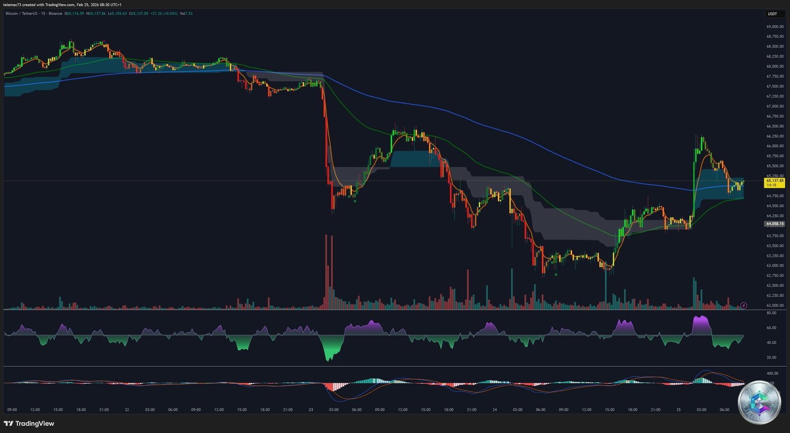 BTC/USDT - Graphique 15 Minutes