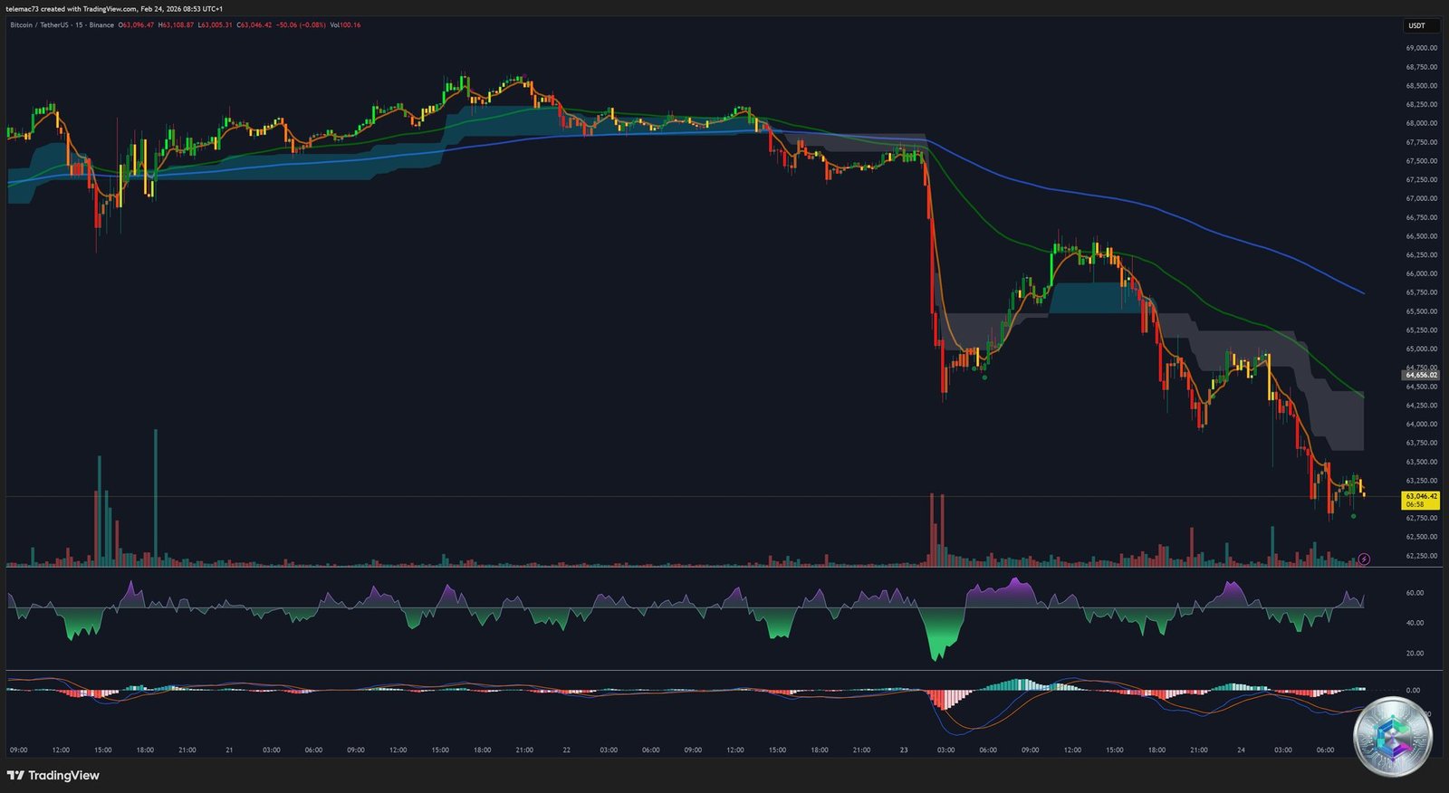 Bitcoin BTC analyse graphique 15 minutes février 2026