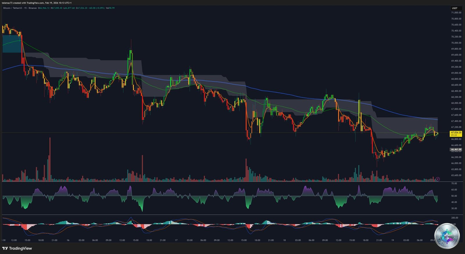 Bitcoin - Graphique 15 Minutes - 19 Février 2026