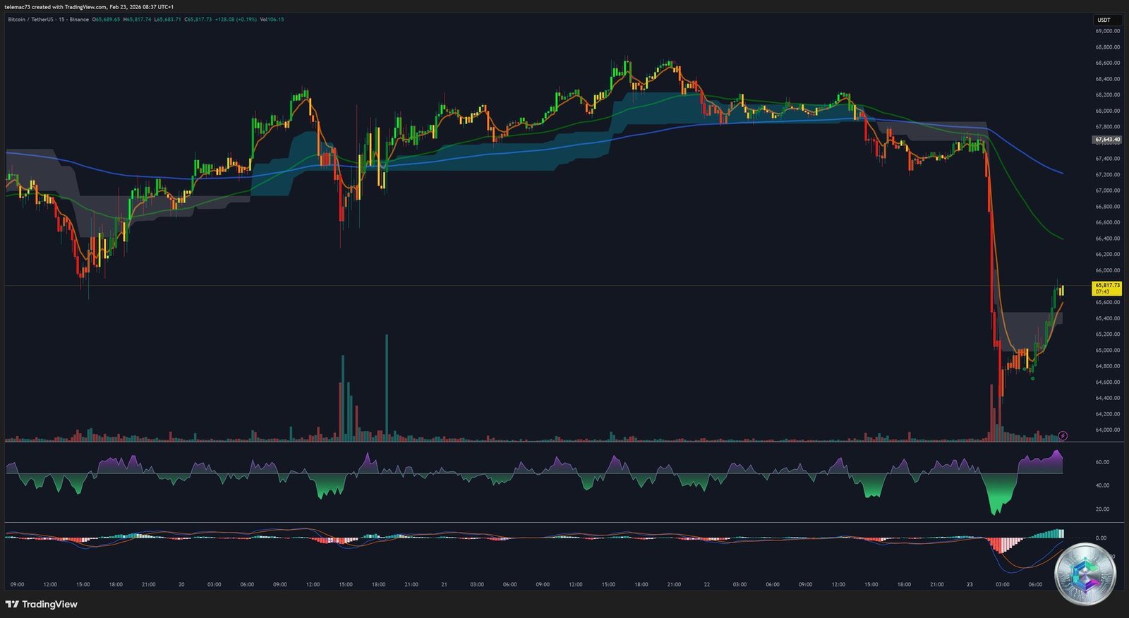 Bitcoin analyse 15 minutes - Stop hunt