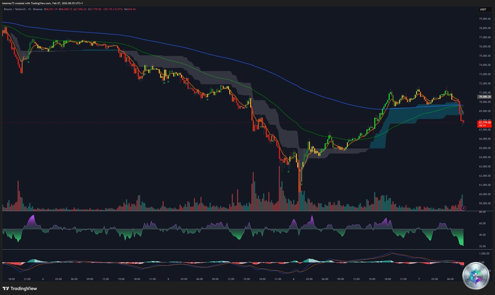 Bitcoin 15-minute chart