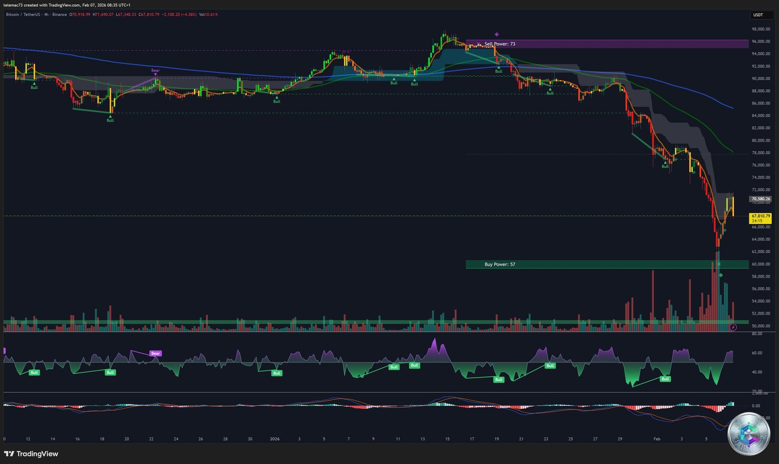 Bitcoin 4-hour chart