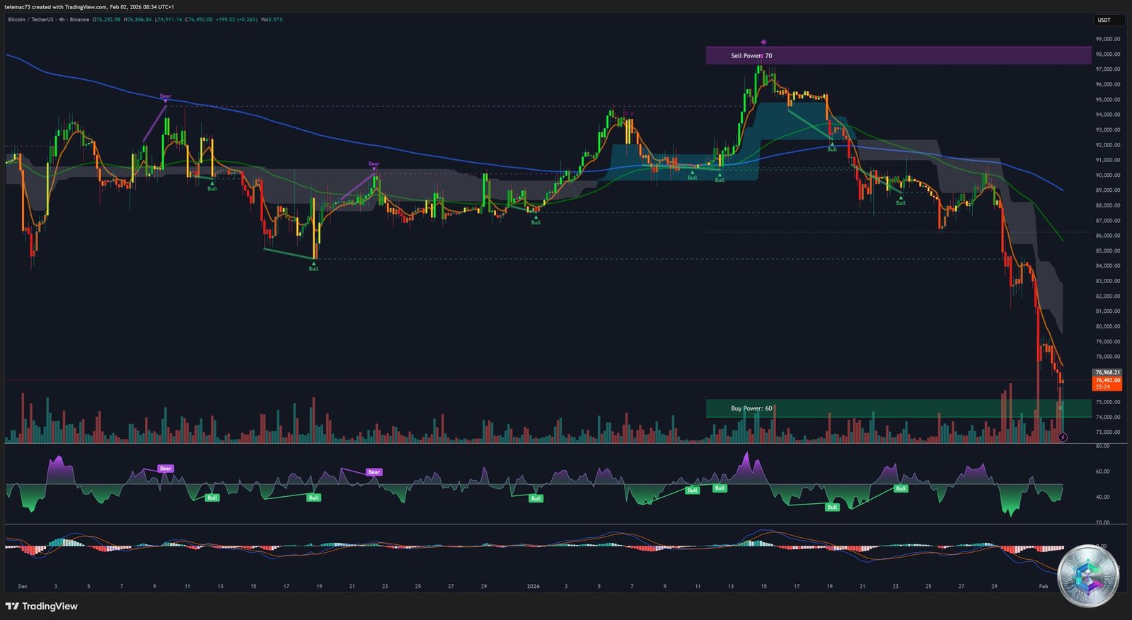 Graphique 4 heures Bitcoin