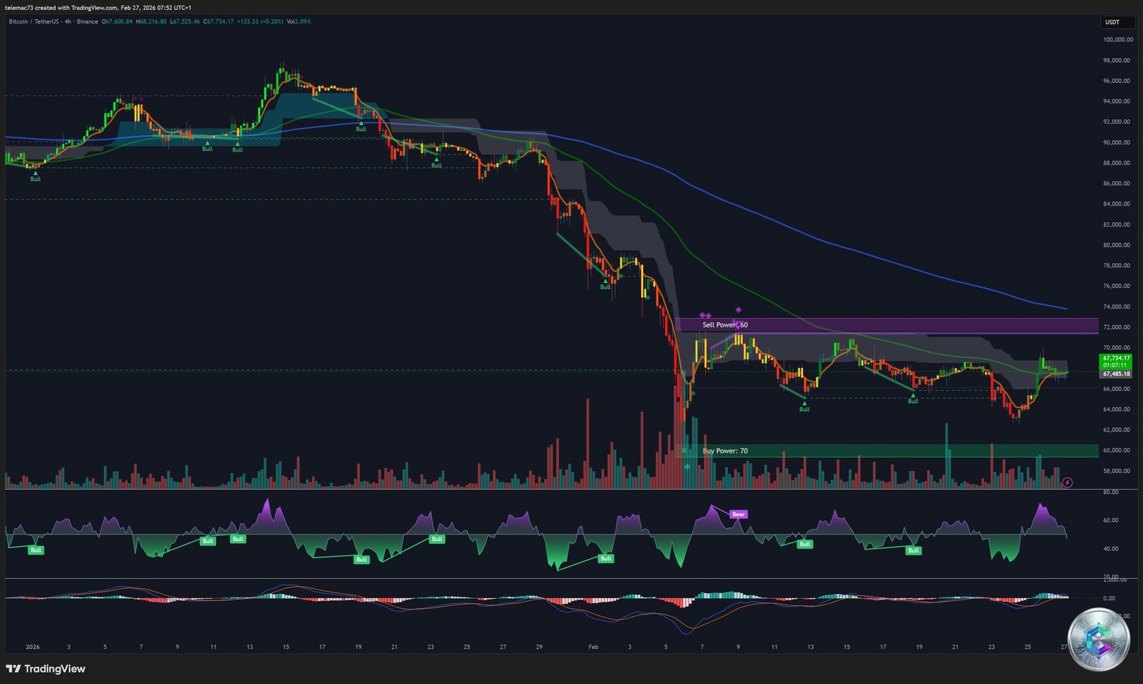 BTC 4-hour chart analysis February 2026