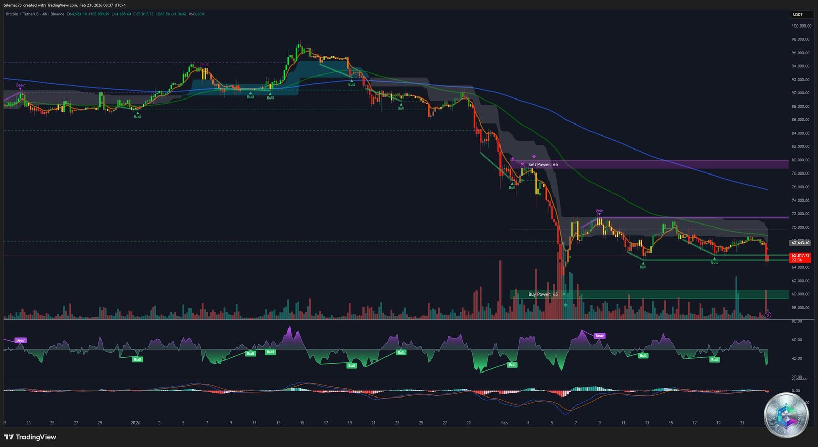 Bitcoin analyse 4 heures - Canal descendant