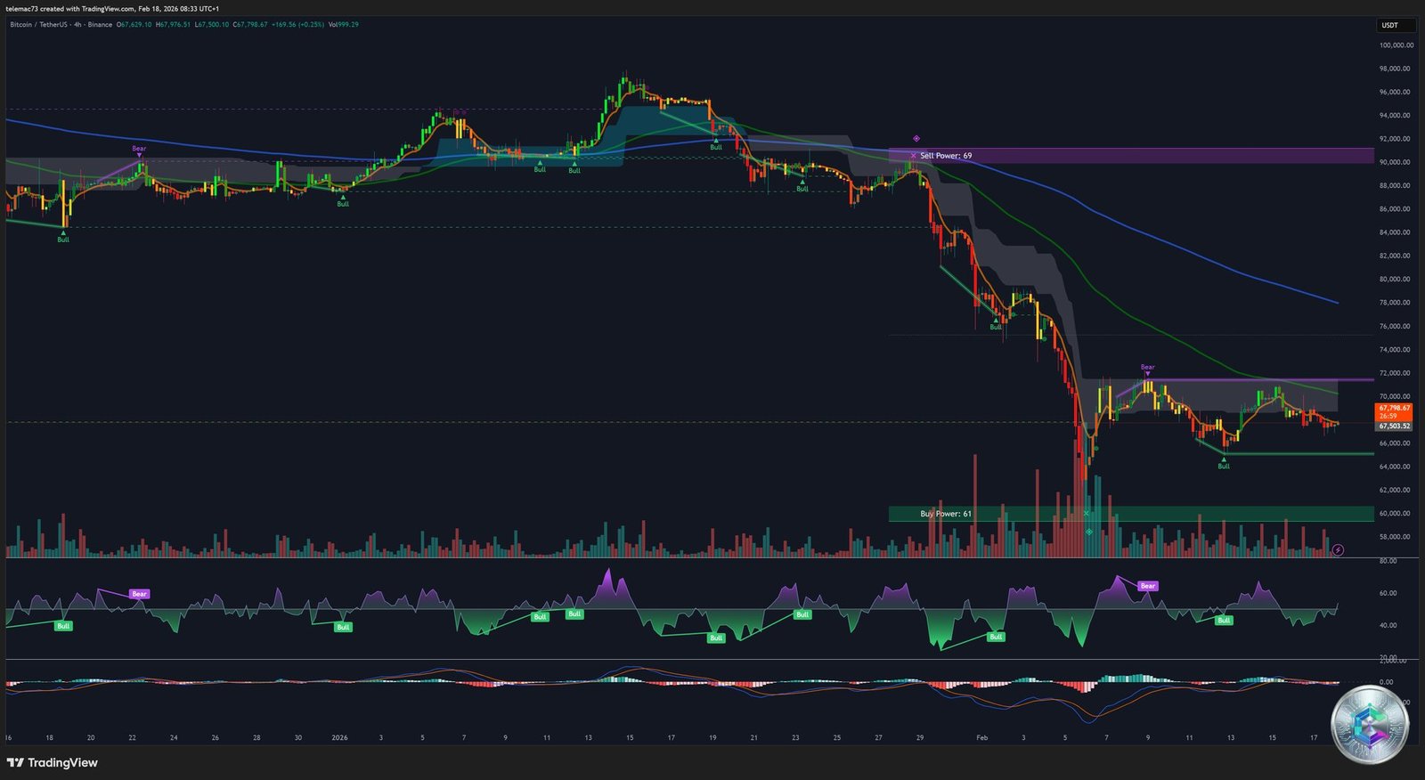 Bitcoin 4-hour analysis