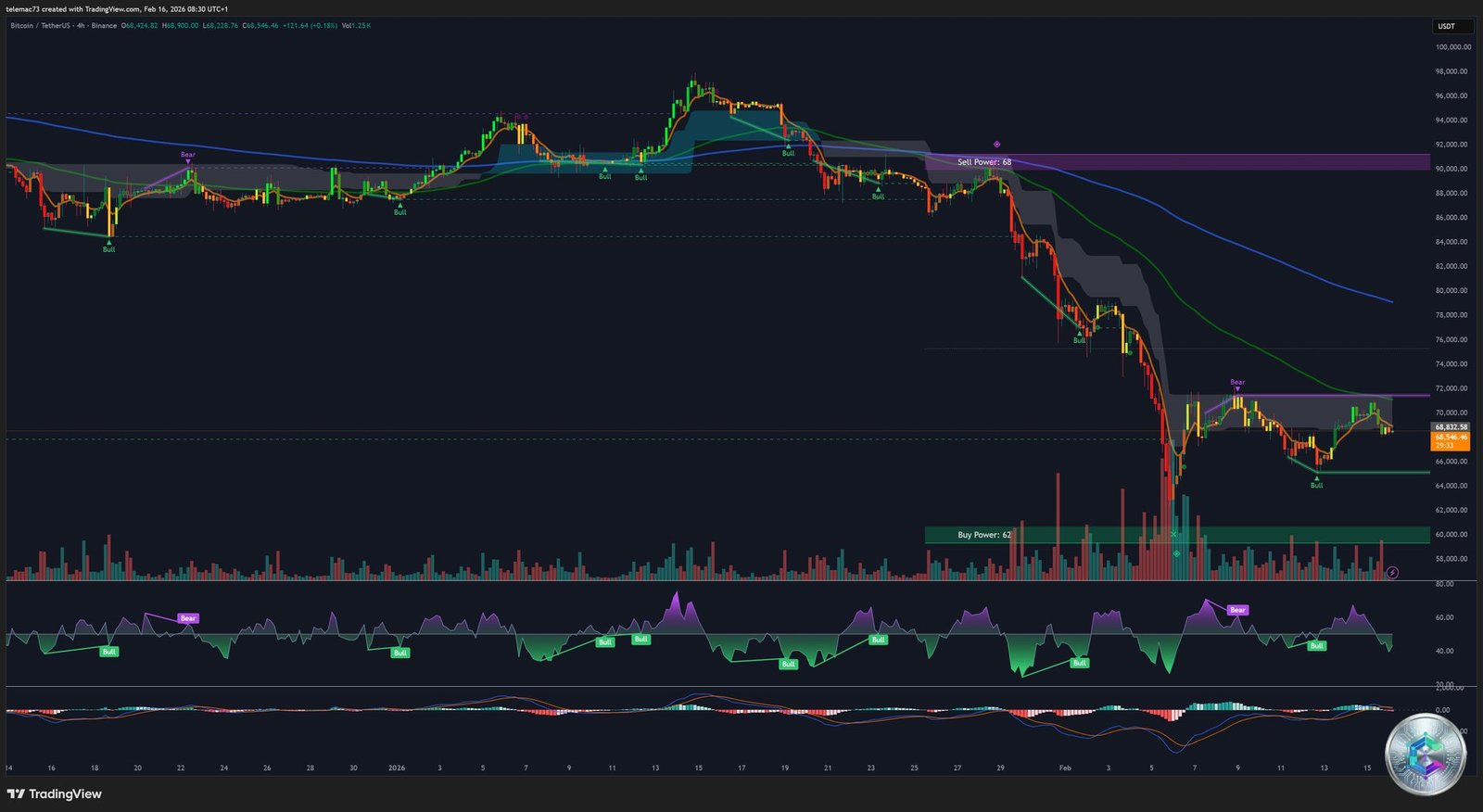Bitcoin 4-Hour Chart - Consolidation channel and pivot zones