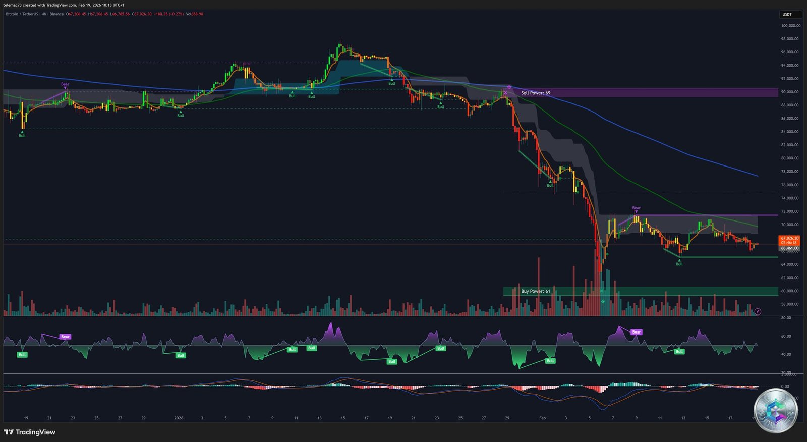 Bitcoin - Graphique 4 Heures - 19 Février 2026