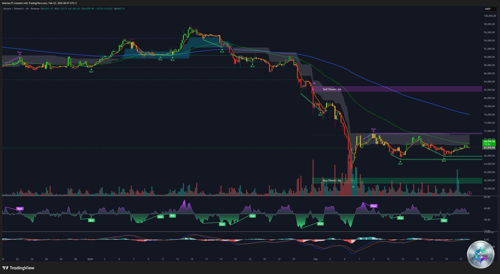Bitcoin analyse 4 heures