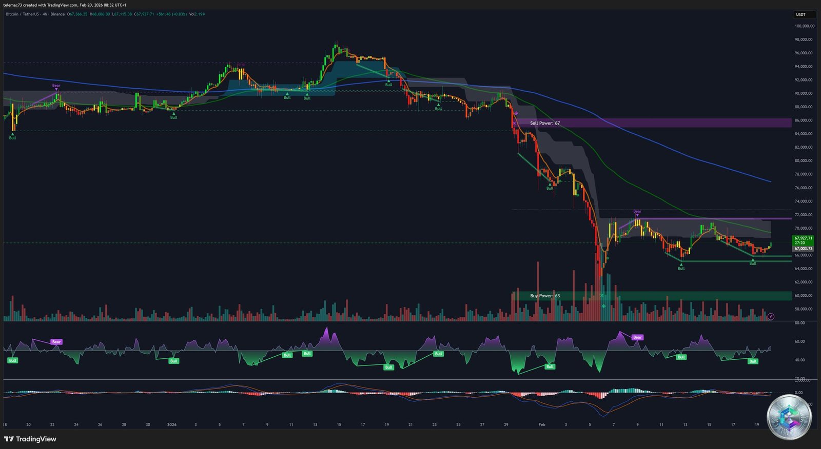 Bitcoin 4-hour technical analysis chart