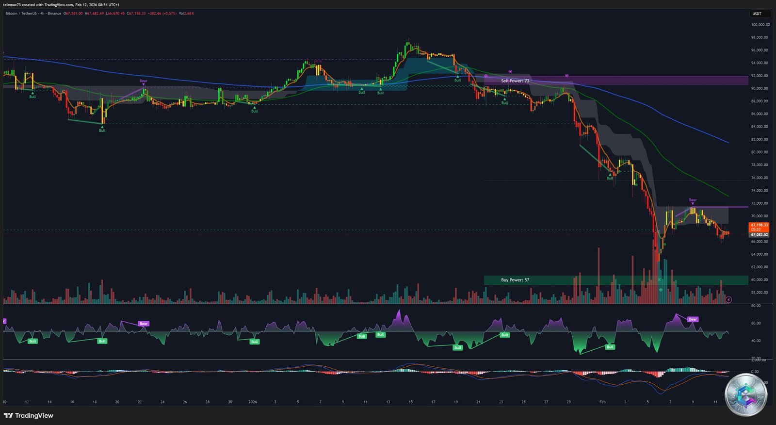 Bitcoin BTCUSDT 4-hour chart - weekly pivot zone