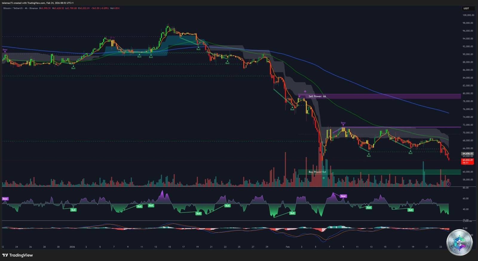 Bitcoin BTC analyse graphique 4 heures février 2026