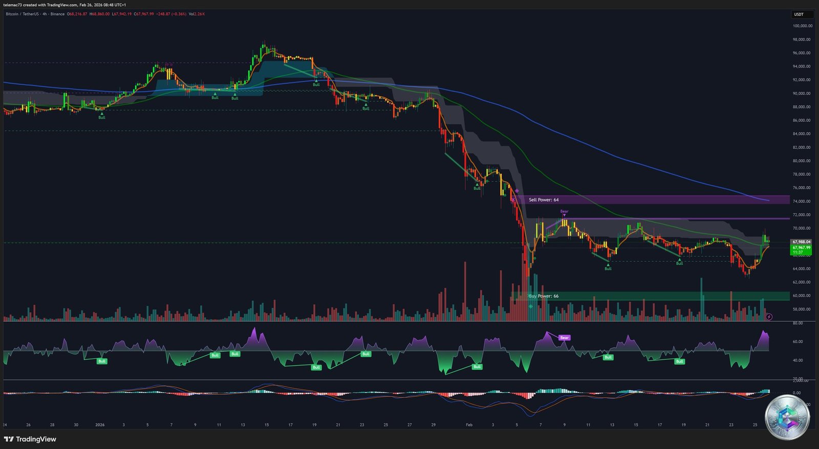 Bitcoin BTC/USDT - 4-Hour Chart - February 2026