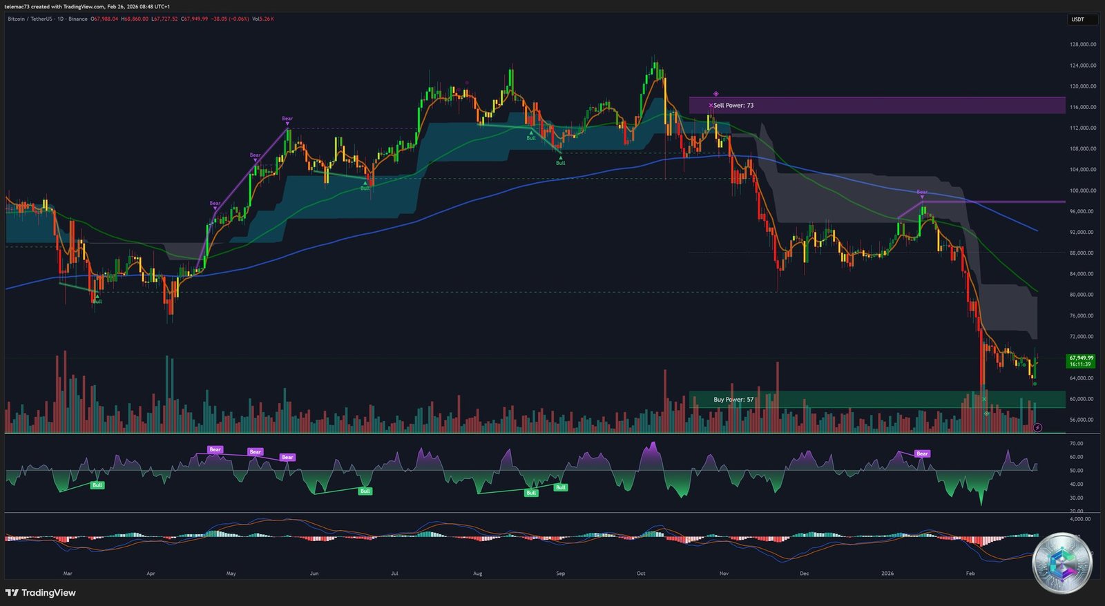 Bitcoin BTC/USDT - Daily Chart - February 2026