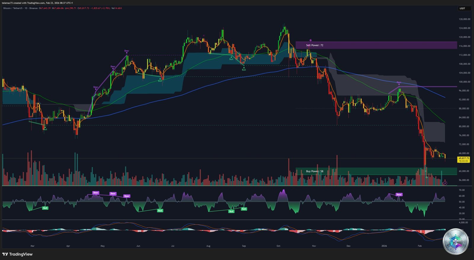 Bitcoin analyse journalière - Supports et résistances