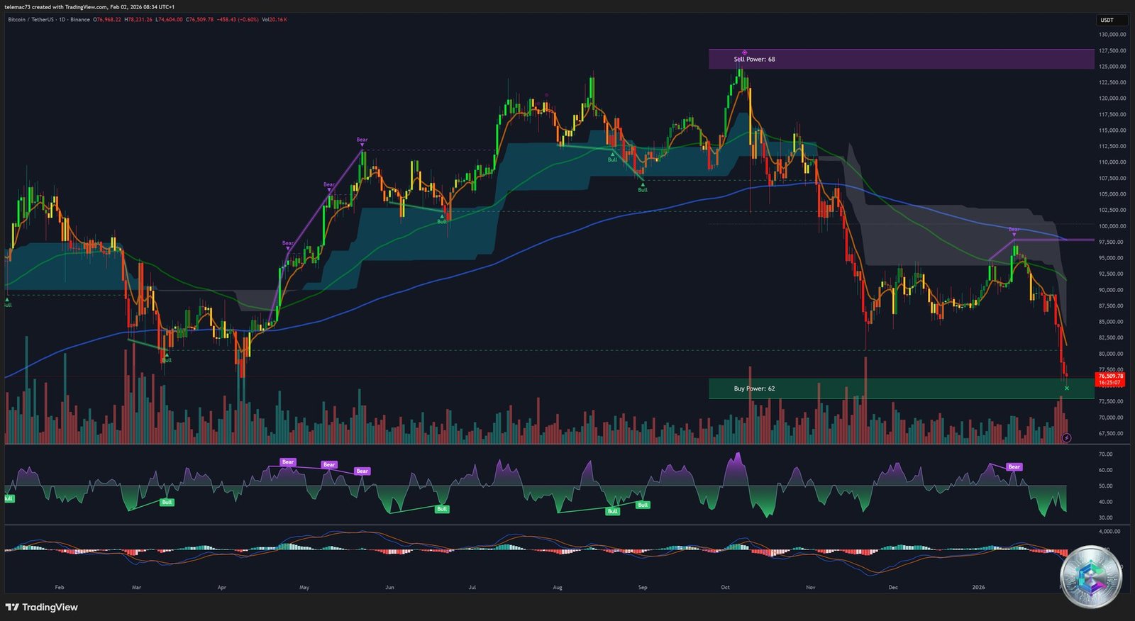 Graphique journalier Bitcoin
