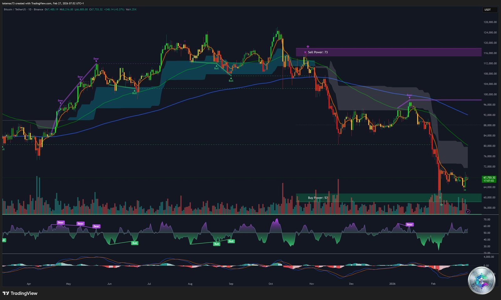 BTC daily chart analysis February 2026