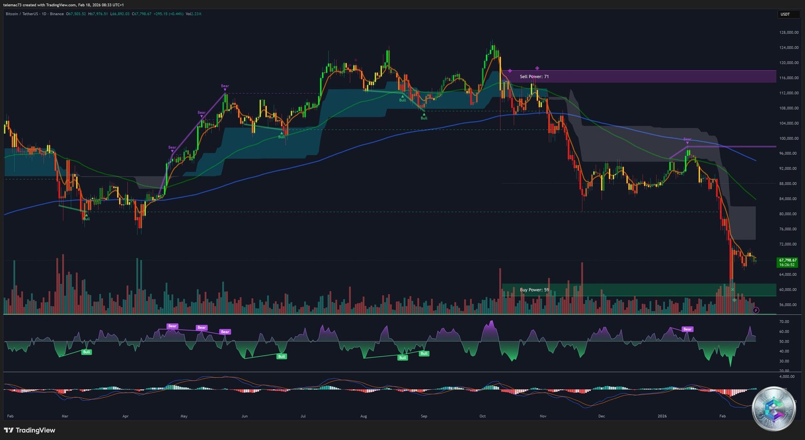 Bitcoin daily analysis - supports and resistances