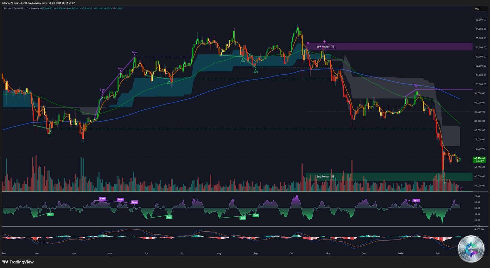 Bitcoin daily technical analysis chart