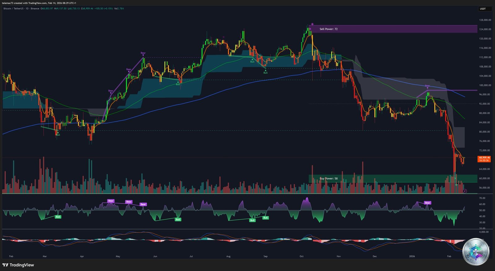 Bitcoin BTC/USDT Daily Chart Analysis - February 2026