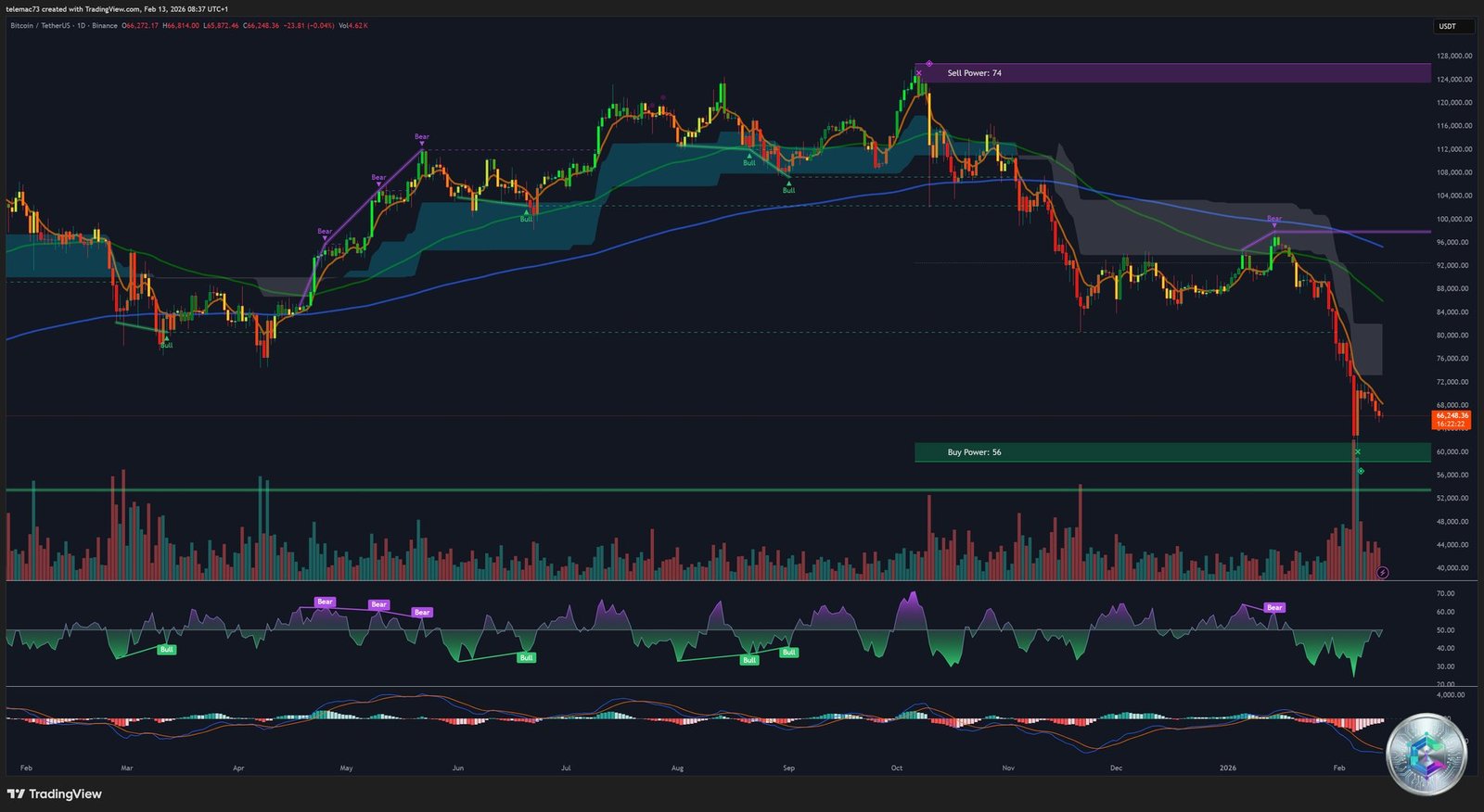 Bitcoin - Analyse graphique journalière - Supports, résistances et EMA