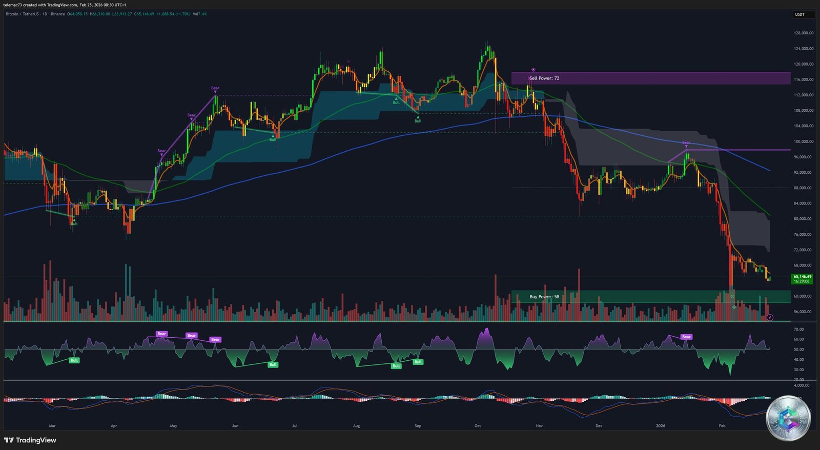 BTC/USDT - Graphique Journalier