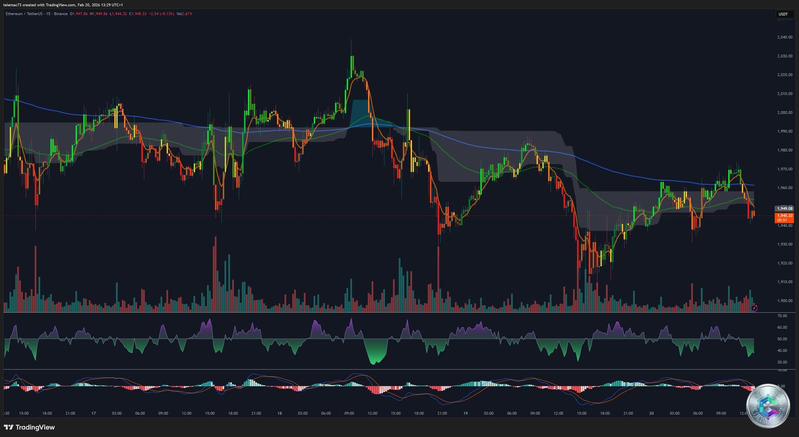 ETH/USDT 15-minute chart