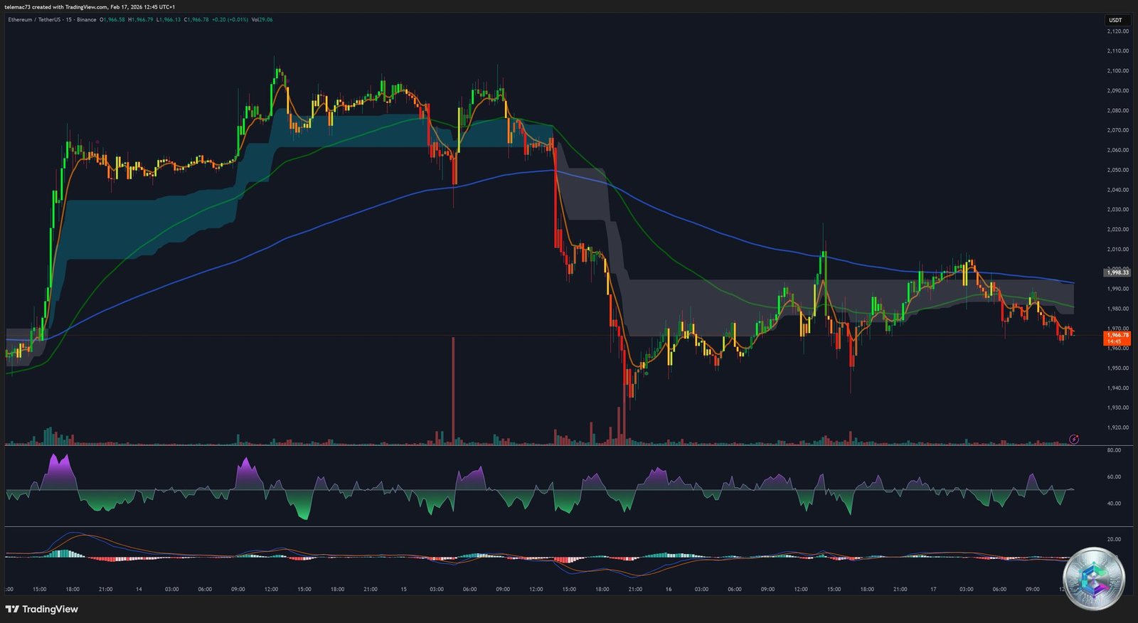 Graphique 15 minutes ETH/USDT - Analyse intraday M15