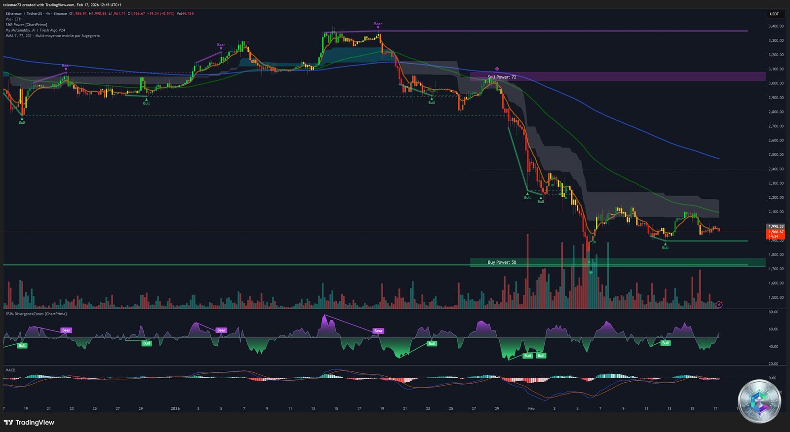 Graphique 4 heures ETH/USDT - Zones de support et résistance H4