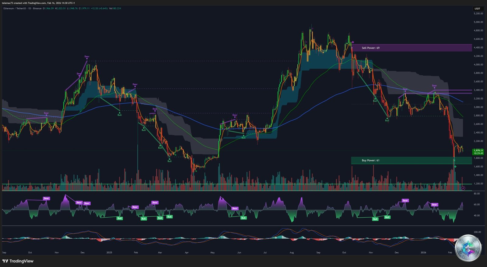 Graphique journalier ETH/USDT – Structure de marché et niveaux clés