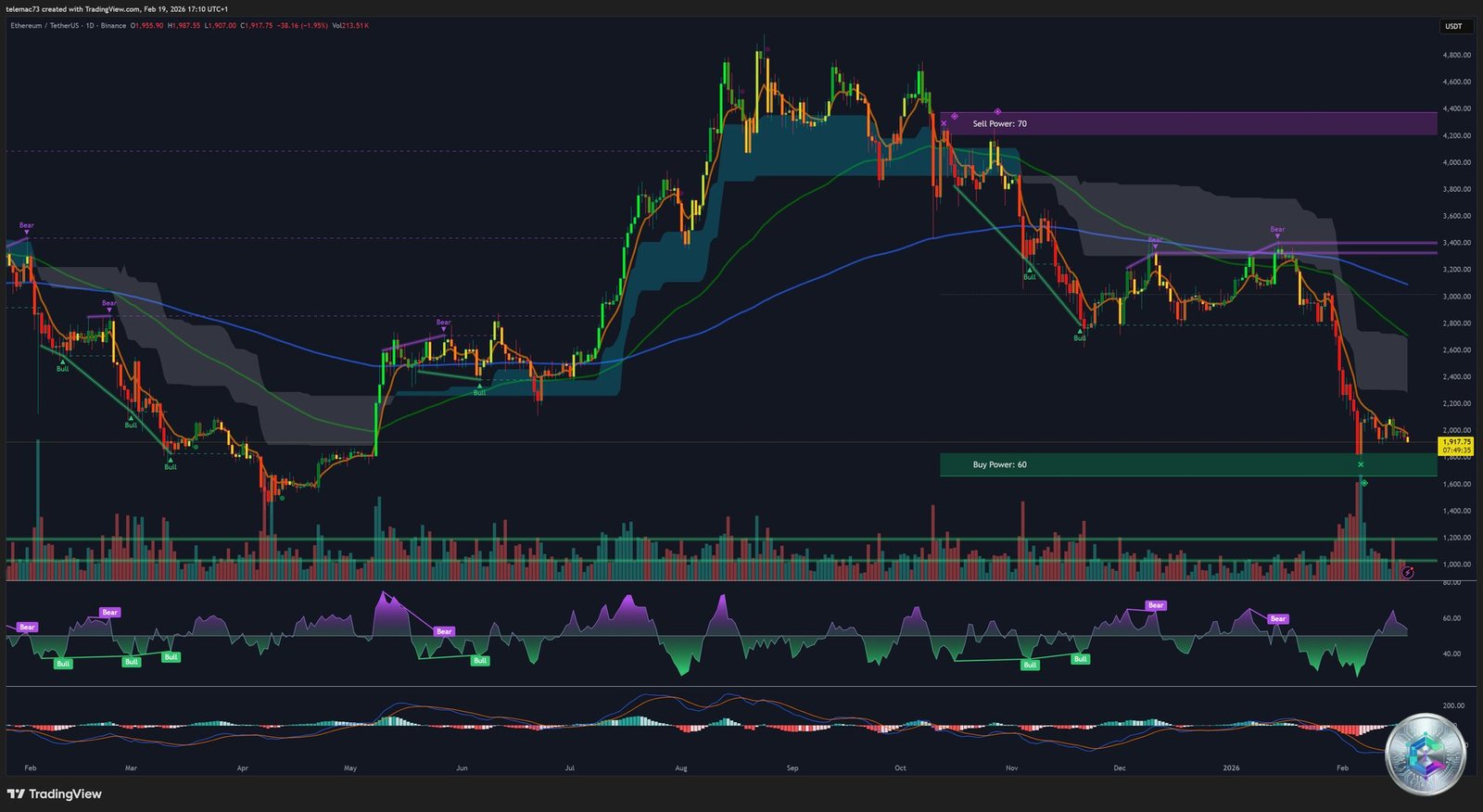 ETH/USDT Daily Chart - February 19, 2026